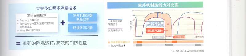 多維智能除霜技術