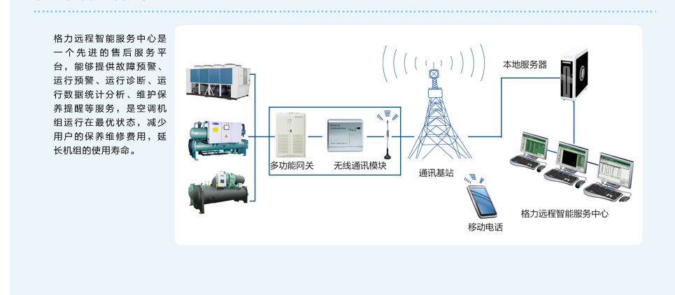 格力LH系列螺桿式水冷冷水機組