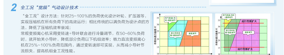 全工況“寬頻”氣動設計技術