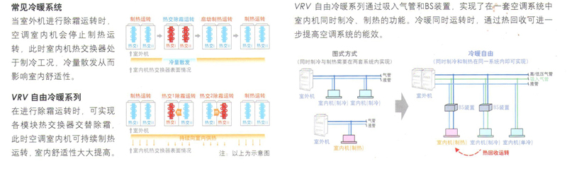 VRV自由冷暖和常見冷暖系統對比