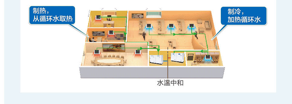 格力水源熱泵直流變頻多聯機組