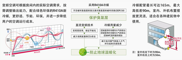 冷媒配管最長可達195M