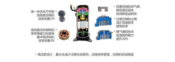 采用新型高壓腔渦旋式壓縮機