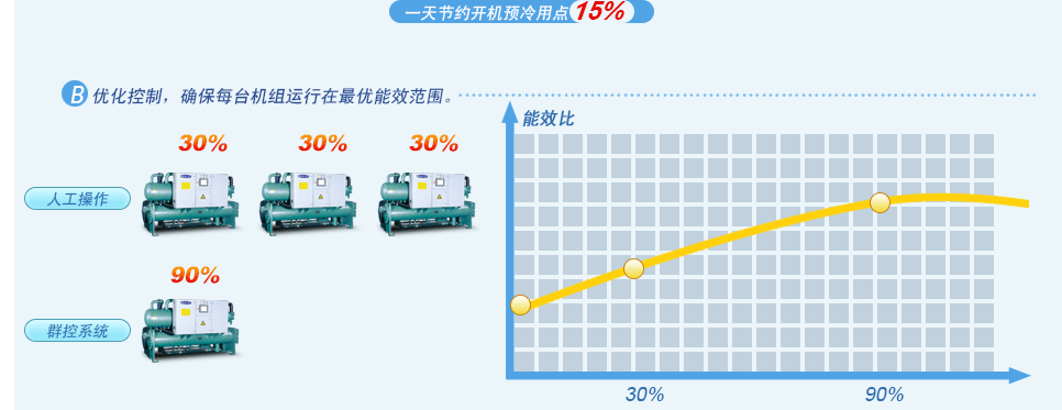 格力群控系統