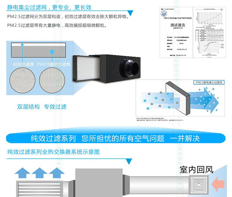 PM2.5過濾測試報告