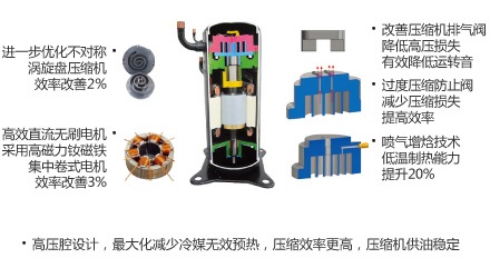 高低壓腔渦旋式壓縮機優點