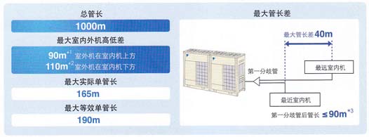 大金管線長度示意圖