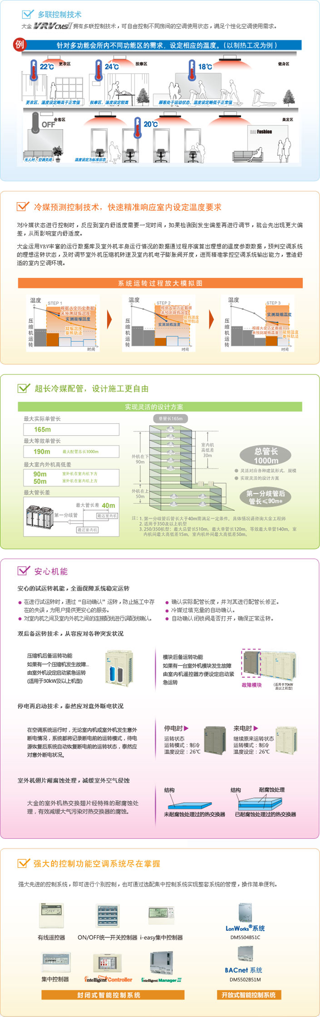 VRV-CMSⅡ系列 5大特點