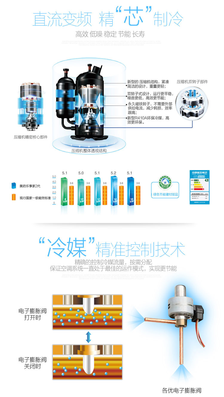 直流變頻高效壓縮機，遠超國家一級能效，精準冷媒控制